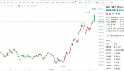 风向突变！贵金属急速“过山车”，黄金、白银齐刷刷跳水，“畏高”情绪袭来？