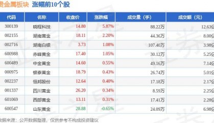 贵金属板块5月24日涨0.29%，晓程科技领涨，主力资金净流出2.41亿元