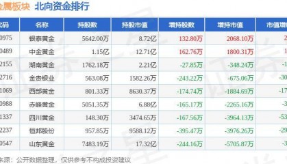 贵金属板块3月4日涨4.37%，金贵银业领涨，主力资金净流入815.4万元