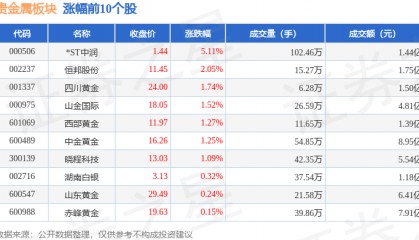 贵金属板块8月1日涨0.7%，*ST中润领涨，主力资金净流入1.23亿元