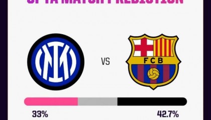 Opta：巴萨欧冠6次客战国米仅赢1次，此次最终晋级概率有56%
