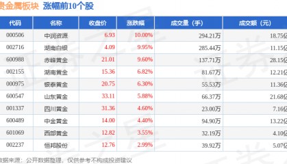 贵金属板块4月12日涨5.98%，中润资源领涨，主力资金净流入5.31亿元