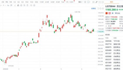 金银价格短线飙升！黄金股却高开低走，贵金属能否重整旗鼓？