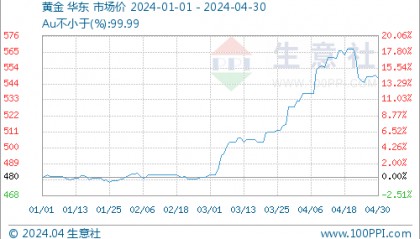 生意社：5月贵金属价格或逐步进入平台震荡
