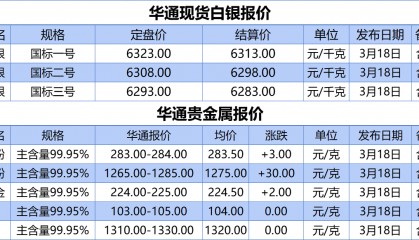 上海华通铂银：3.18白银、贵金属报价