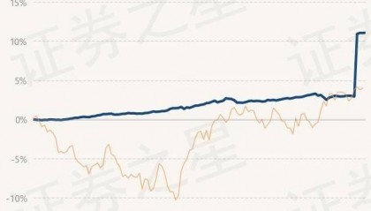5月22日基金净值：上银慧鑫利债券最新净值1.1377，涨0.03%
