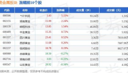 贵金属板块8月7日涨0.11%，*ST中润领涨，主力资金净流入1239.5万元