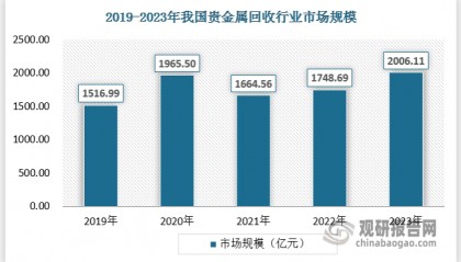 中国贵金属回收行业发展深度分析与投资前景研究报告（2024-2031年）