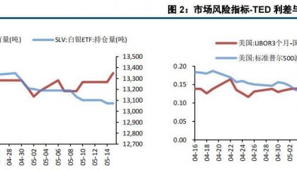 美国CPI如预期回落 贵金属继续攀升