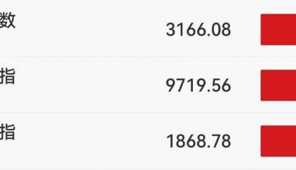 A股午评：三大指数上涨，现货黄金站上2440美元！贵金属、有色及旅游股领涨！地产股回调，超2500股上涨，成交6536亿