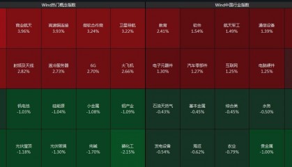 沪指半日涨0.27%，贵金属板块回调