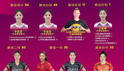 女排联赛-李盈莹揽2奖天津惜败跌第4 江苏2连胜不丢局领跑群芳