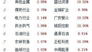 午评：沪指涨0.38% 贵金属板块领涨