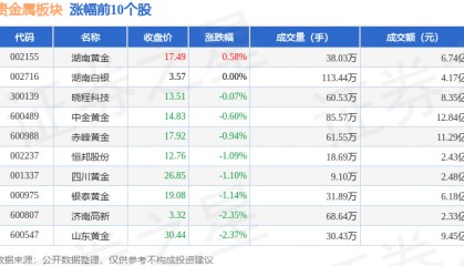 贵金属板块5月16日跌1.36%，*ST中润领跌，主力资金净流入1758.87万元