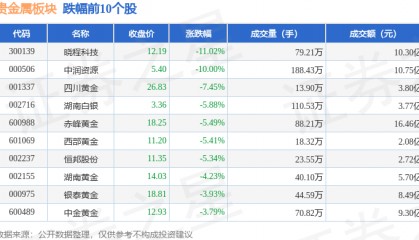 贵金属板块4月22日跌4.23%，晓程科技领跌，北向资金增持7.69亿元