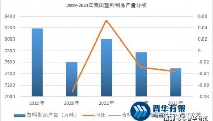 2024年塑料制品行业产量及进出口金额分析