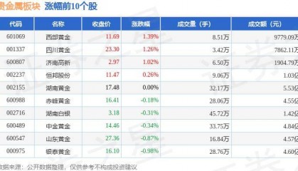 贵金属板块6月26日跌0.49%，*ST中润领跌，北向资金增持1.85亿元