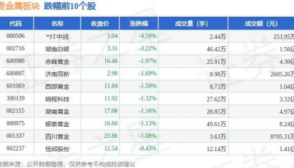 贵金属板块6月17日跌0.8%，*ST中润领跌，主力资金净流出3520.09万元