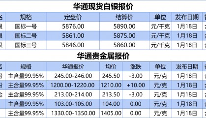 上海华通铂银：1.18 白银、贵金属报价
