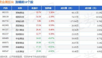 贵金属板块5月28日跌0.1%，*ST中润领跌，主力资金净流入6032.83万元