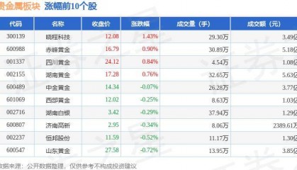 贵金属板块6月14日跌0.48%，*ST中润领跌，主力资金净流出1.09亿元