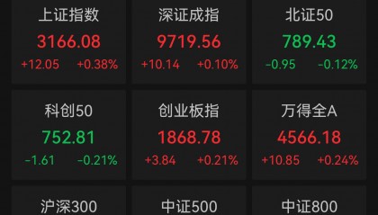 沪指早盘涨0.38%，贵金属、有色方向领涨