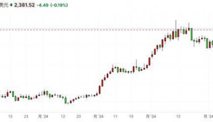 美经济数据引爆贵金属反弹行情 机构大多看好后市持续走强