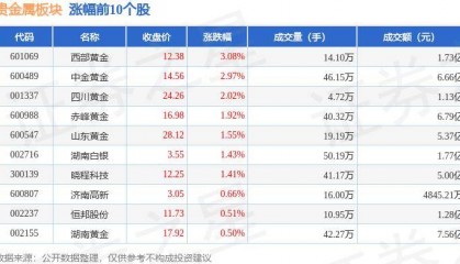 贵金属板块6月12日涨1.58%，西部黄金领涨，北向资金增持1.1亿元