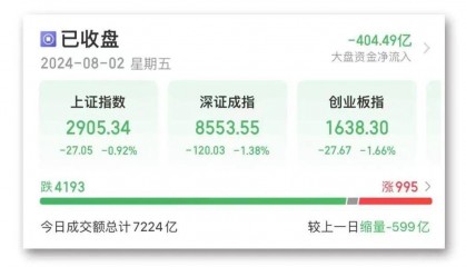 美港通证券期货炒股市场A股三大指数持续下探，贵金属板块尾盘异动