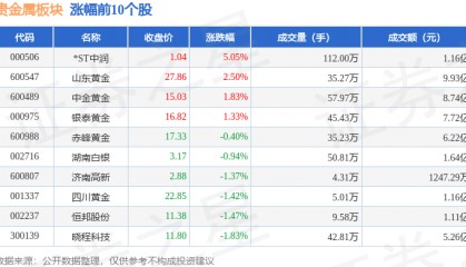 贵金属板块7月4日涨0.98%，*ST中润领涨，主力资金净流入1417.86万元