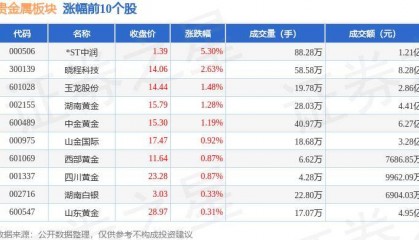 贵金属板块8月13日涨0.69%，*ST中润领涨，主力资金净流入2.37亿元