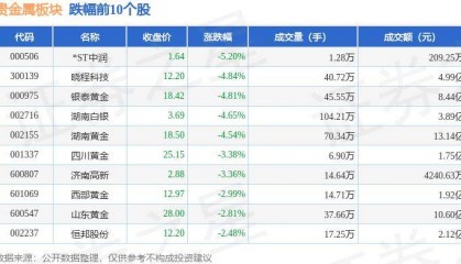 贵金属板块6月3日跌2.94%，*ST中润领跌，北向资金增持2.04亿元