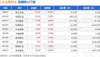 工业金属板块5月24日涨0.07%，电工合金领涨，北向资金增持2.63亿元