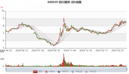 四川路桥：2024年净利润72.1亿元 拟10派3.77元