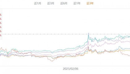 银行股被买爆！六大行均创历史新高，工行成了A股新“一哥”