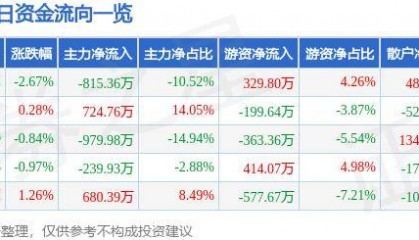 股票行情快报：中信金属（601061）6月24日主力资金净卖出815.36万元