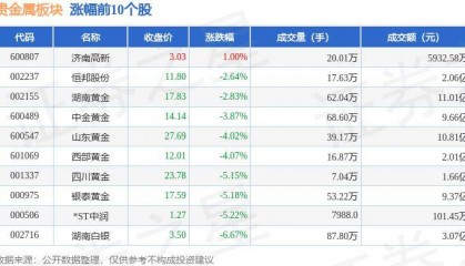 贵金属板块6月11日跌4.41%，晓程科技领跌，北向资金增持4.4亿元
