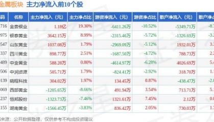 贵金属板块3月14日涨1.14%，金贵银业领涨，主力资金净流入5958.34万元