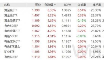 国际贵金属延续涨势，黄金、有色ETF领涨