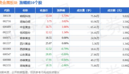 贵金属板块6月7日跌0.12%，*ST中润领跌，主力资金净流入2.12亿元