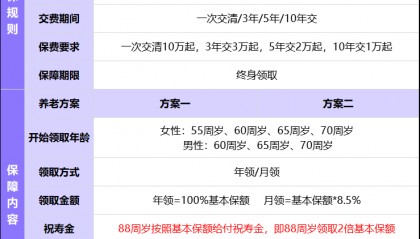 热卖年金险｜富德生命鑫禧年年尊享版，保单利益如何？值得买吗