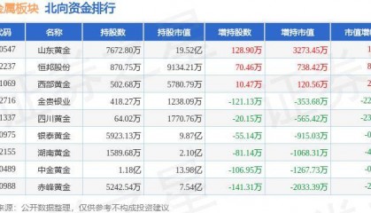 贵金属板块3月11日涨0.26%，金贵银业领涨，主力资金净流出1.9亿元