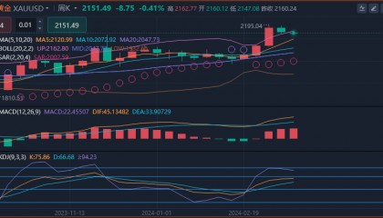 冯喜运：3.20现货黄金价格分析#WTI原油期货行情分析及操作建议