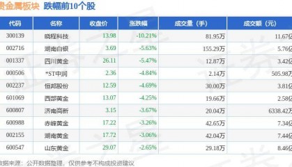 贵金属板块5月23日跌2.99%，晓程科技领跌，北向资金增持3.57亿元