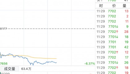 海内外利空因素“拖累”贵金属板块 沪银盘中大跌6%