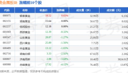 贵金属板块4月30日跌1.33%，晓程科技领跌，北向资金增持2.43亿元