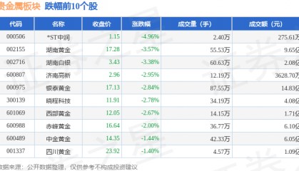 贵金属板块6月13日跌1.86%，*ST中润领跌，北向资金增持1.48亿元