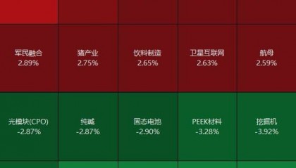 沪指收跌0.67% 贵金属、煤炭股大跌