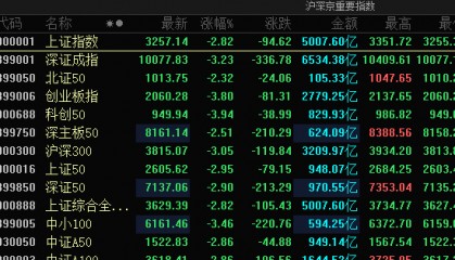 上证指数跌破3300点,消费板块逆市上涨