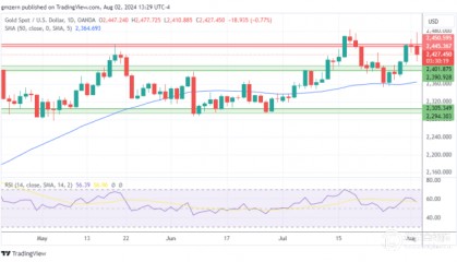 金银铂：贵金属市场普遍回落，黄金回调